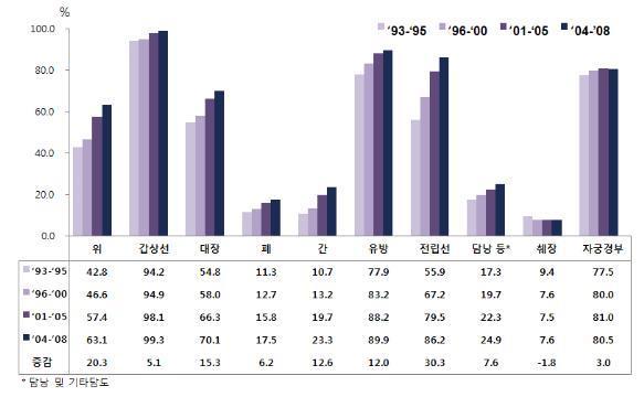 Changes of 5 year survival rate in Korea GC USA ( 99-06 ) 26% Canada (