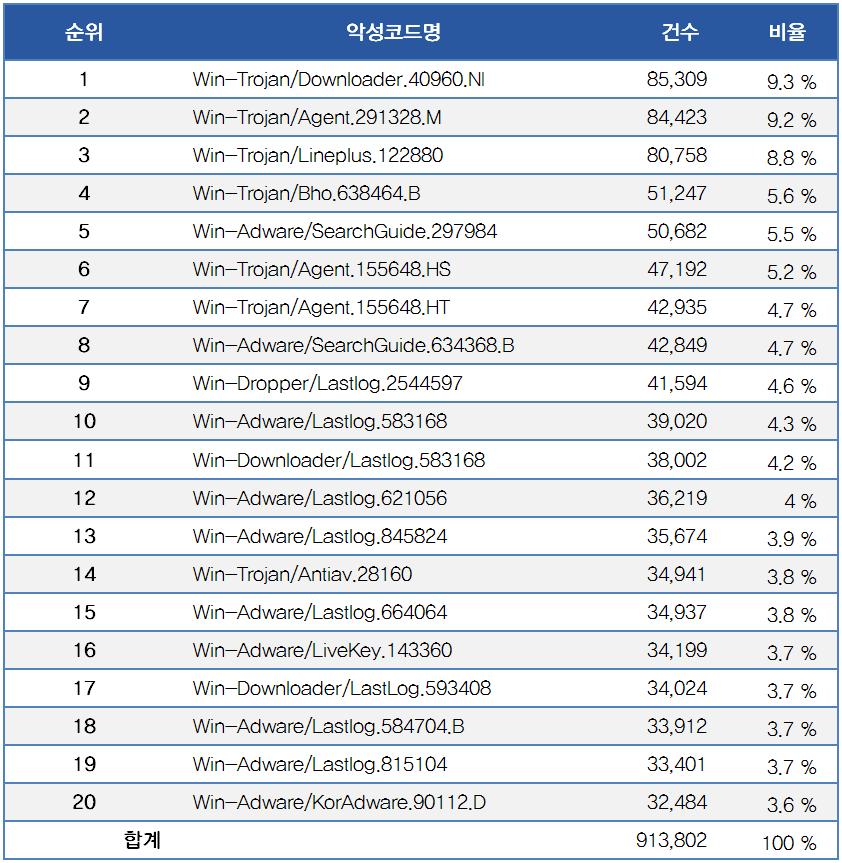 악성코드유형별로감염보고건수비율은트로잔 (Trojan) 류가 43.8% 로가장많은비율을차지하고있으며, 다음으로애드웨어 (Adware) 류가 14.6%, 웜 (Worm) 과바이러스 (Virus) 가각각 9.6% 와 9.2% 를차지하고있다. 아래표는 12 월에신규로접수된악성코드중고객으로부터감염이보고 된악성코드 Top 20 이다.