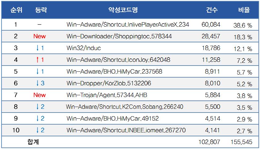 월별악성코드가발견된도메인 [ 그림 1-15] 월별악성코드가발견된도메인 2009년 12월악성코드가발견된도메인은전달의 676건에비해 103% 수준인 698건이다.