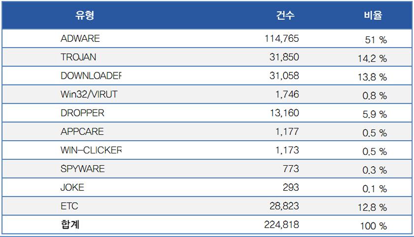 악성코드배포 Top 10 [ 그림 1-16] 월별악성코드가발견된 URL 2009년 12월악성코드가발견된 URL은전달의 4,341건에비해 88% 수준인 3,841건이다. 악성코드유형별배포수 [ 표 1-7] 악성코드배포 Top 10 악성코드배포 Top 10에서 Win-Adware/Shortcut.InlivePlayerActiveX.