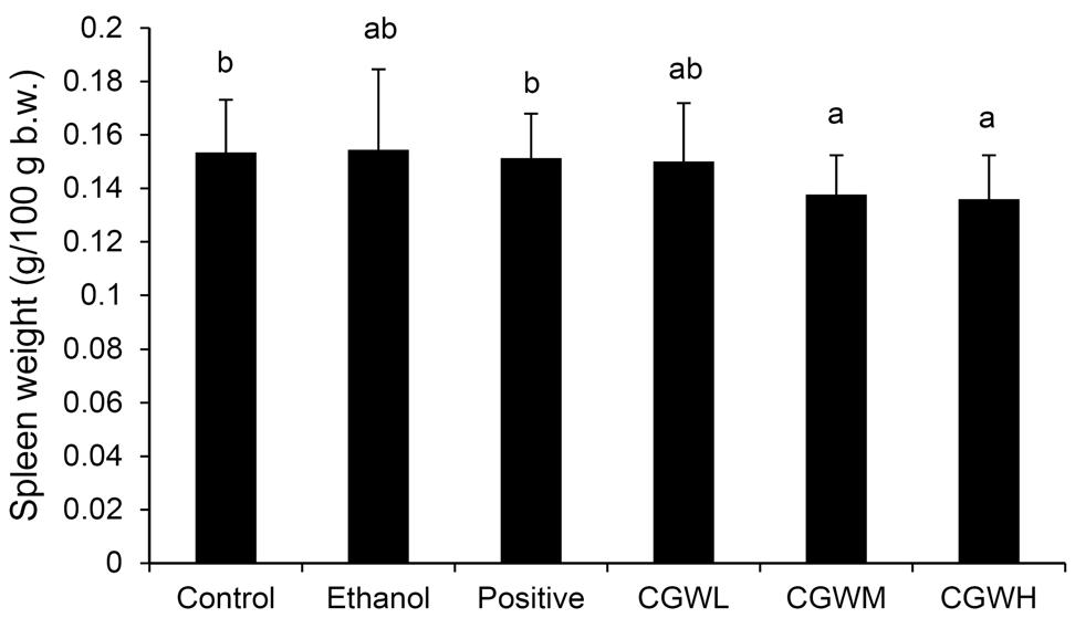 굴추출물의혈청인자수준에서의간손상개선효과본연구진은에탄올로유도된간손상동물모델에대해 CGW의간손상회복효과를측정하기위해혈청인자들을테스트한결과를나타내었다 (Fig. 2). Fig. 2는혈청내에서각군간의 ALT, AST, γ-gt의수준을표시하였다. ALT의경우 control군 (32.77±7.