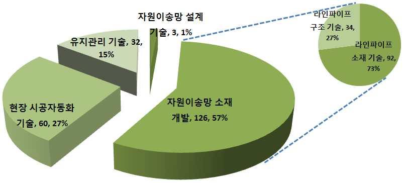 중분류소분류 KIPO USPTO JPO EPO 총합계 자원이송망설계기술 자원이송망소재개발 현장시공및평가기술 유지관리기술 자원이송망설계기술 (AA) 라인파이프소재기술 (BA) 라인파이프구조기술