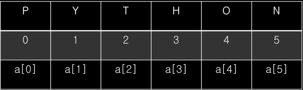 python 자료형 : String - cont d 문자열연산 인덱싱