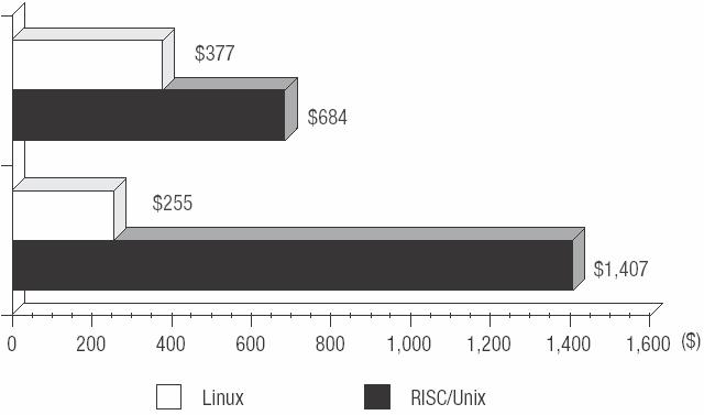 Why Linux? -7- Total Cost of Ownership Comparison Between Linux and RISC