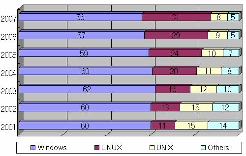 중심으로전환 Linux OS 비중확대 : 물량기준 16%/ 03 년