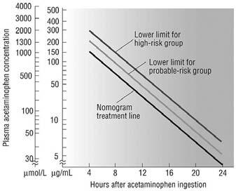 2) 3) 을이용하여간독성발생가능성여부를판별하게된다. 치료농도선위쪽은고위험부분이므로해독제치료를시행하여야한다. 아세트아미노펜해독제로사용되는약물은 N- acetylcysteine이며, 아세트아미노펜복용 8시간이내에투여하게되면심각한간독성발생빈도를매우낮출수있다고알려져있다. 투여방법에는정맥주 Table 2.