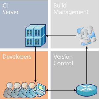 PART 1 CTIP? 5 What is CI? Continuous integration Purpose 프로젝트에참여중인개발자들의결과물을지속적으로통합하고, build 함으로써각자의저작물을통합할때생기는문제를예방하기위해도입됐다.