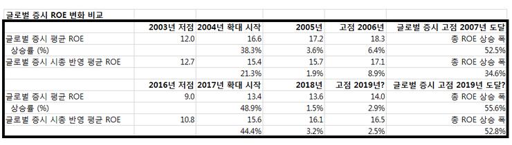 글로벌증시 ROE 추이 자료 :