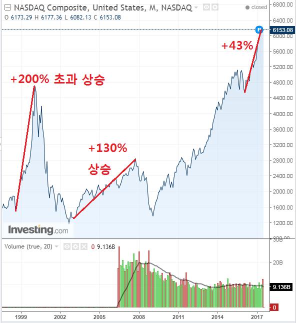 IT 버블과한국증시 자료