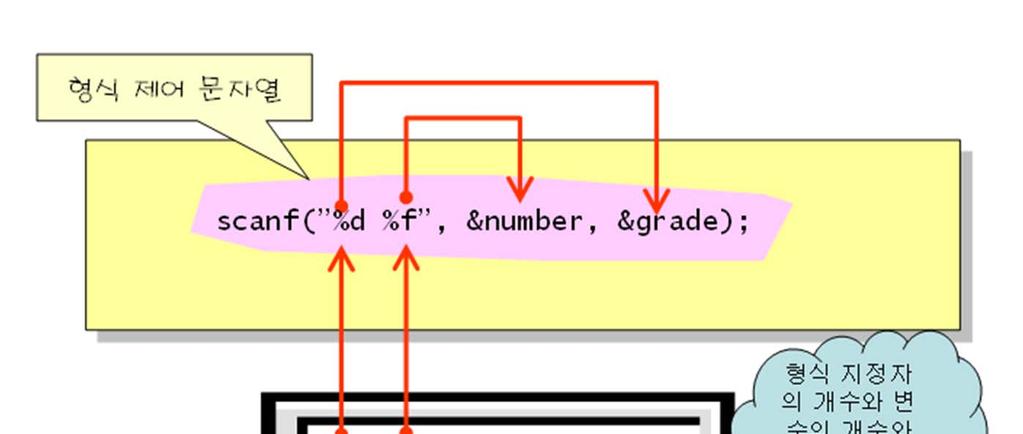 scanf()