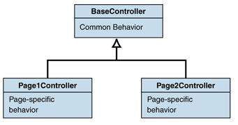 비즈니스로직과 UI 관련코드를분리시켜야할것입니다. 2.5. Page Controller PageController, Model, View 는위와같이상호작용하며, 각페이지에 PageController 를작성하는것 은많은코드중복을만들어냅니다.