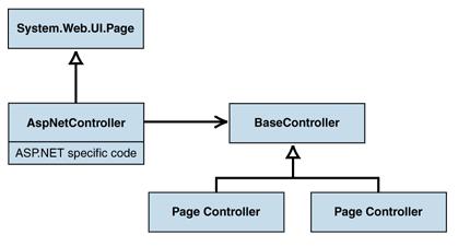 2.5.1. PageController PageController에는 Template Mothod 패턴을적용합니다.