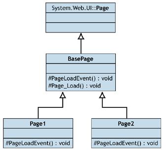 따라서 BasePage에서는알고리즘의구조를정의하고, 하위클래스에서알고리즘의특정단계즉 PageLoadEvent() 에서알고리즘을재정의하는것이유리합니다.