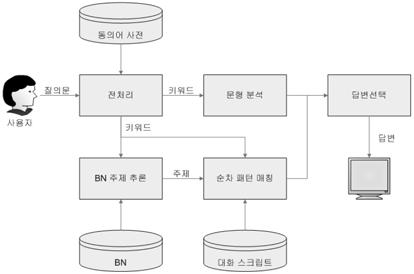 대화형에이전트의주제추론을위한계층적베이지안네트워크의자동생성 879 크의집합으로각변수간의의존관계를나타낸다. 각변수 에대해서, 조건부확률분포는 로나타낼수있고, 여기서 는변수의부모집합이다. 2.