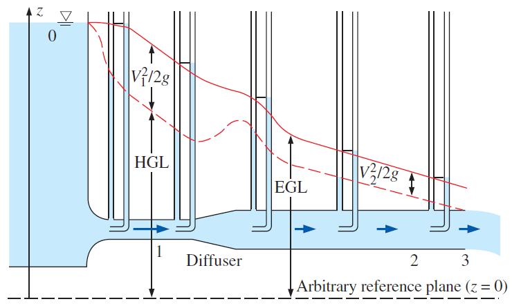 수력구배선 (HGL), P/ g + z 유체의정압수두와위치수두의합을연결한선. 에너지구배선 (EGL), P/ g + V 2 /2g + z 유체의전수두의합을연결한선.