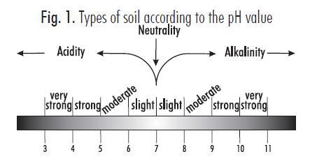 토양 ph(soil ph) ph는수소이온의농도 (H + ) 를측정하는것이다. 토양은 ph 값에따라산성, 중성, 알카리성이될수있다. Fig.1은토양산도에따른토양유형의상관관계를나타낸다.