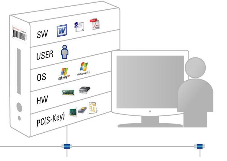 NetClient 소개 제품특장점 관리편의성 PC 장비의유일성보장 S-Key 알고리즘을통한 PC 장비의유일성보장 S-Key 알고리즘특허등록 (IT 자산관리및그방법, 장비정보수집 )