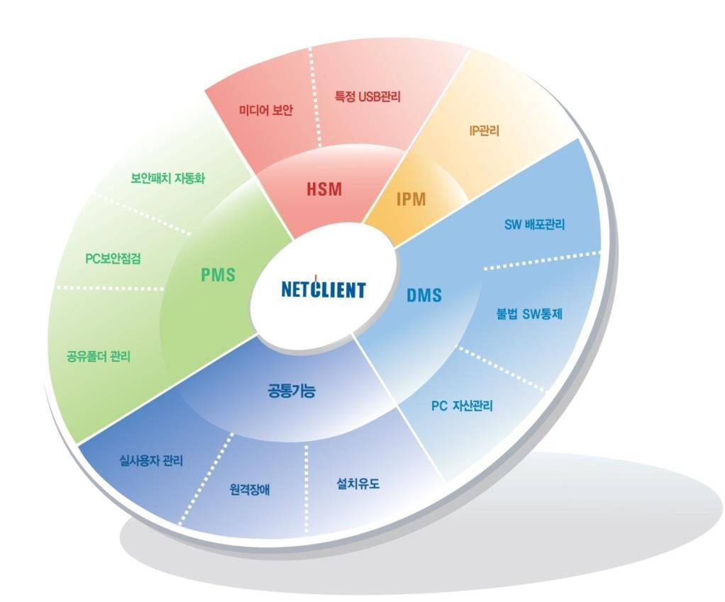 제안개요 NetClient 개요 기업 PC 사용환경에가장적합한 PC 자산관리솔루션 NetClient 15 년간지속적인기술개발과고객확보를통해검증된솔루션입니다.