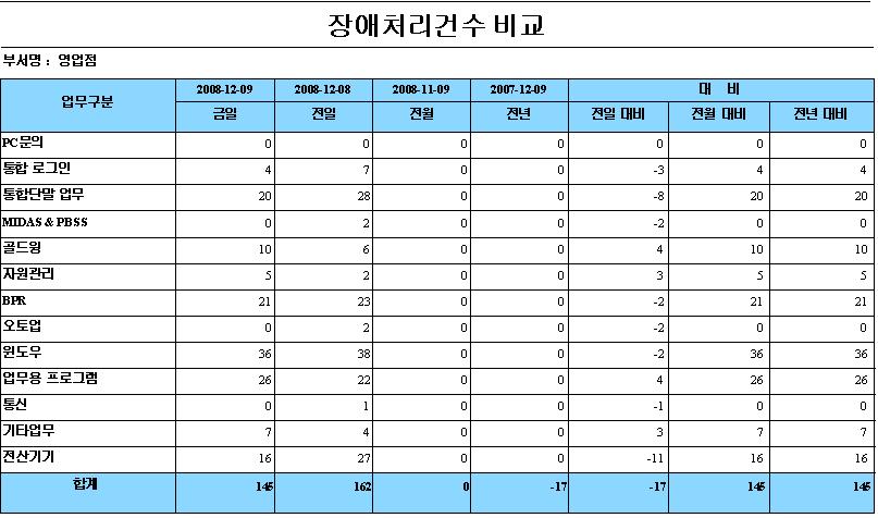 장애처리보고서 장애처리후,