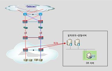 도입효과 구축성공사례 (Case Study) 일반기업 업체일반 C 그룹 / 약 00,000 사용자 / 2012 년 2 월구축 요구사항 본사계열사통합서버구성 / 해외지사개별서버구성 PMS 기능 기존 PMS 제품의 Windows 7 및 x64 제품의패치미지원으로인한 Win back 해외지사구축을위한 Console 및 Agent 다국어지원