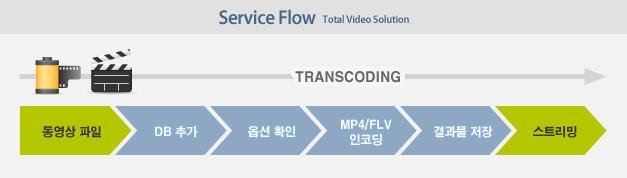 Trans-Act Series 소개 Trans-Act 구성요소상세설명 Transcoding Engine - 트랜스코딩엔진 : 단일 Appliance, 주문형및실시간스트리밍트랜스코딩지원 - 지원코덱 (Input) : MPEG(1, 2, 4), DivX(3.x, 4.x, 5.x, 6.