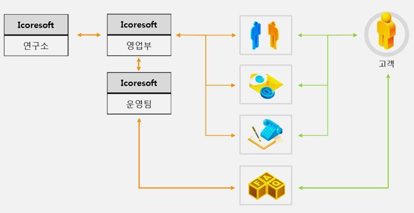 Trans-Act Care Care Process - 시스템구축완료후, 저희데브피아는지속적인고객사방문과핫라인 ( 전화통화, 메일발송등 )