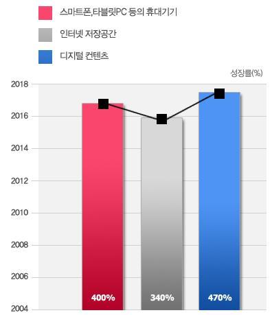 Trans-Act Series 소개 도입필요성 - 디지털콘텐트종류의다양화 - 새로운디바이스등장 : 스마트폰, 타블릿PC - 이기종간의콘텐트호환성증대 - 기존인코딩장비, 솔루션의한계 - 트랜스코딩업무량폭증 -