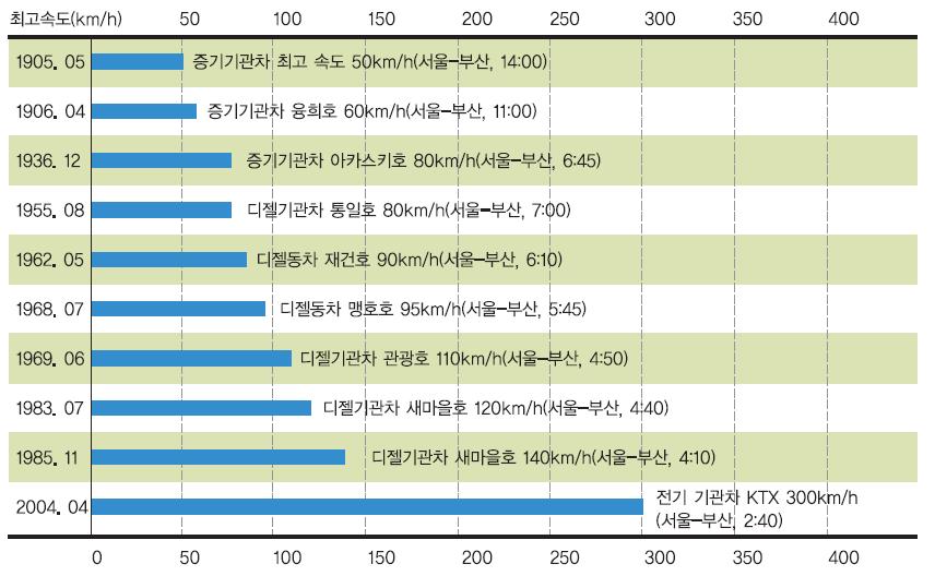 한국철도의속도변천