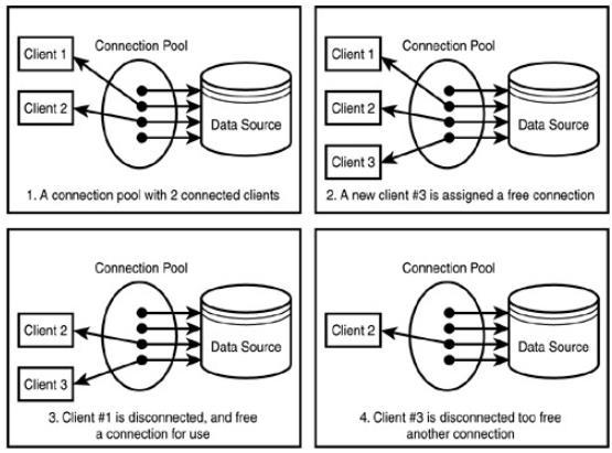 이러한문제는커넥션관리자에서반환혹은요청시점에서해당커넥션을다시초기화시켜 주는코드를넣어해결해야할부분이다. Connection pool 에서가져오는커넥션이항상초기 상태를유지하고있지않다는것을알수있다. [ 그림 9] Connection pool 의재사용 정리 Connection은부하가큰작업이기때문에시스템응답속도에큰영향을미친다.