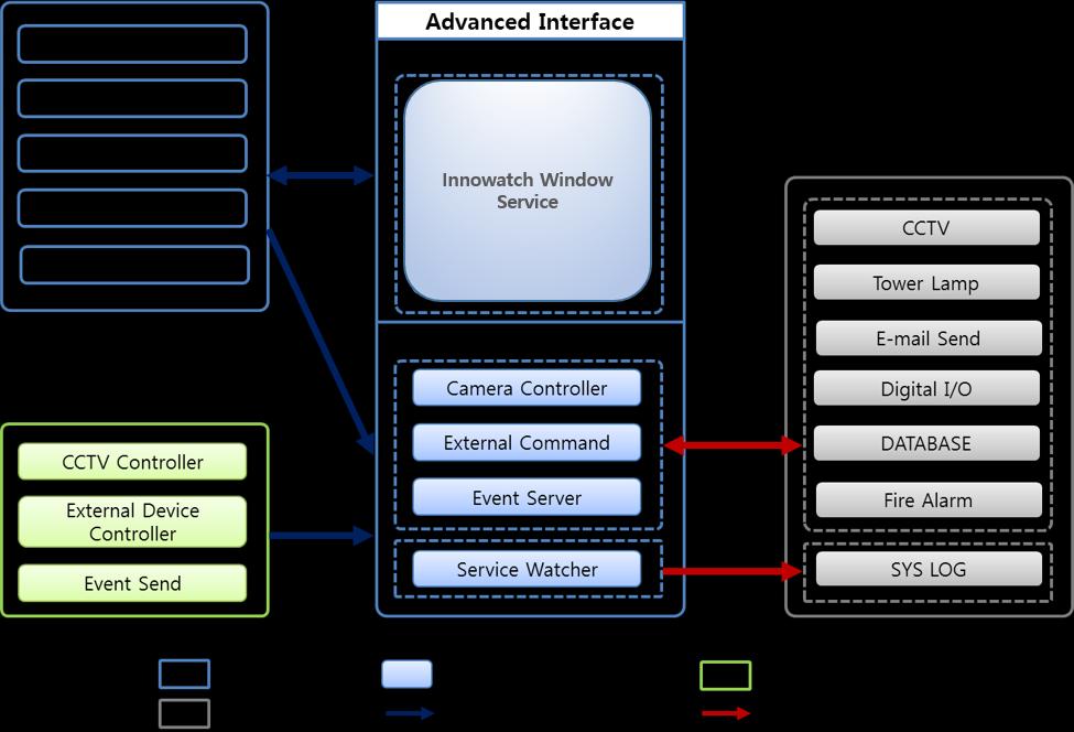 3.1 Advanced Interface 설명 Advanced Interface 는외부시스템으로부터받은정보를기준으로기타연동장치들을제어하는이노워치 장비로써, 4
