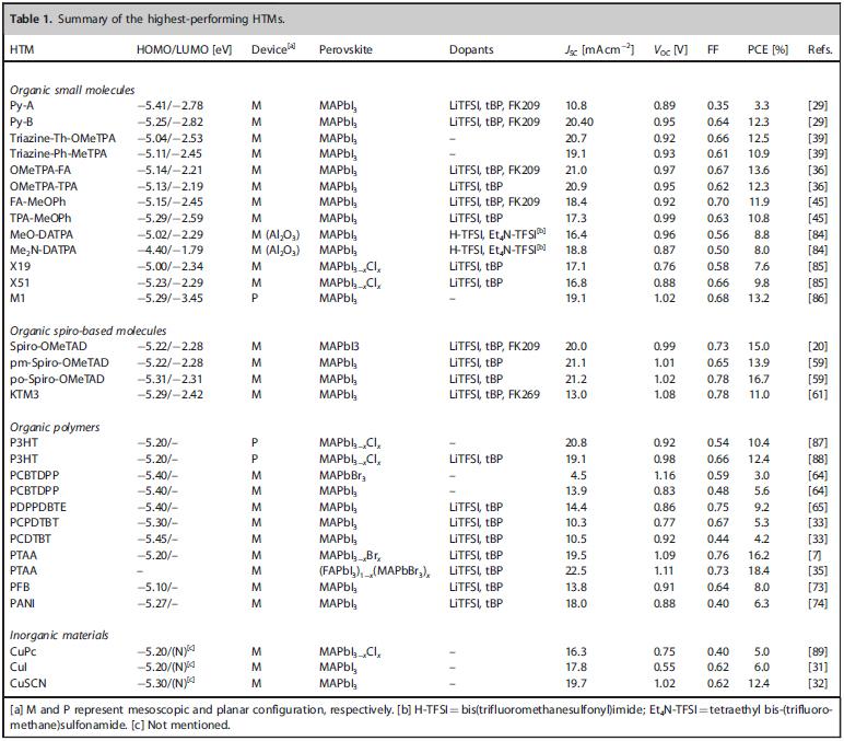 Table 1. Summary of the highest-performing HTMs[7] 많은관심을갖지못했다. 왜냐하면전해질로사용되는극성액체로인해 CH 3 NH 3 PbI 3 (MAPbI 3 ) 의용해도높아서장기안정성이떨어지는치명적인단점이있었기때문이다.