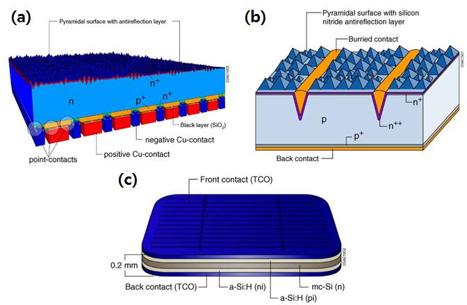 C.M. Park et al. / Current Photovoltaic Research 1(1) 11-16 (2013) 13 3. 결정질실리콘태양전지의현황 결정질실리콘태양전지는현재까지도태양전지시장에서가장많은부분을담당하고있으며, 시중에시판되는태양전지중에서높은효율및낮은생산단가로큰이점을지니고있다.