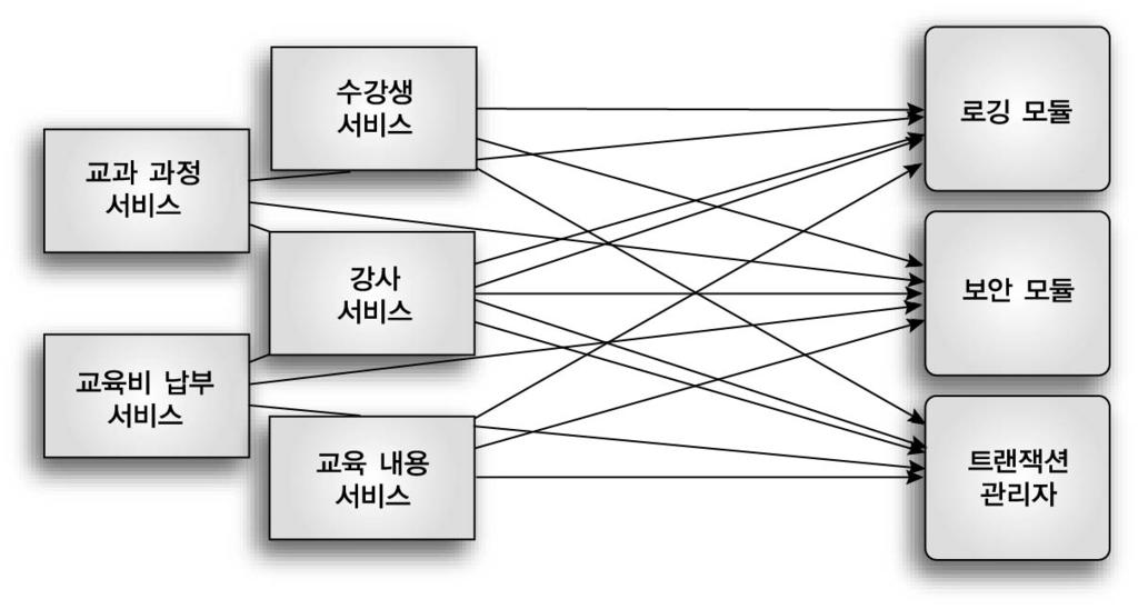 1.1 자바개발간소화 15 그림 1.