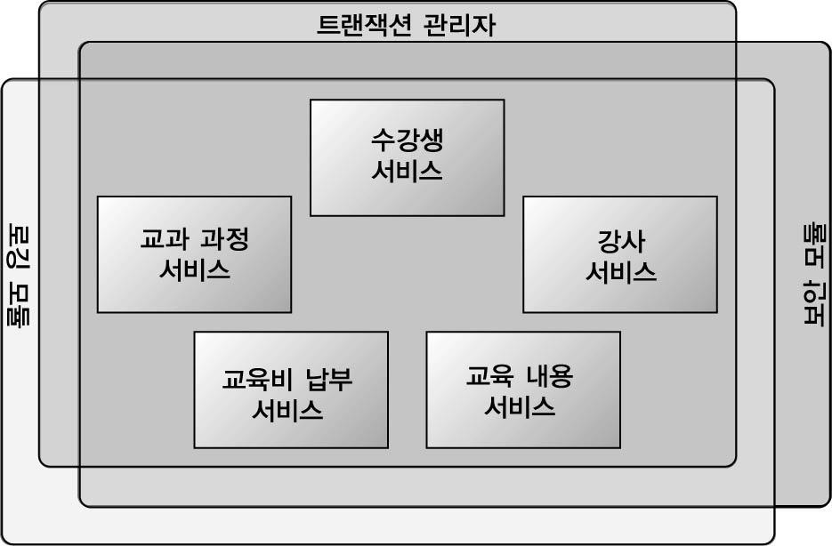 3 AOP 를이용하면시스템전반에걸친관심사가관련컴포넌트를감싼다.