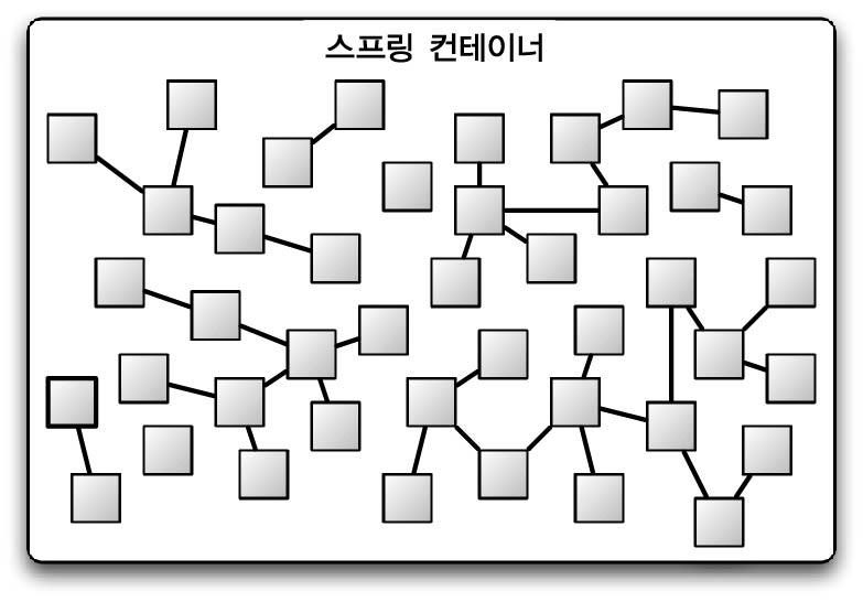 1.2 빈을담는그릇, 컨테이너 23 스프링컨테이너가어떤객체를생성하고구성해서서로엮어줘야하는지알수있게설정하는방법은다음장에서설명하겠다. 우선은객체들의삶의터전인스프링컨테이너자체부터이해하는것이더중요하다. 스프링컨테이너에대한이해를토대로객체가어떻게관리되는지를이해해야한다. 스프링컨테이너는스프링프레임워크의핵심부에위치한다. 스프링컨테이너는종그림 1.