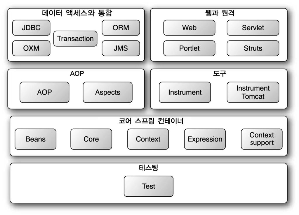 28 1 장스프링속으로 웹과리모팅 그림 1.7 스프링프레임워크는여섯개의잘정의된모듈로구성돼있다. 코어스프링컨테이너스프링프레임워크의핵심은스프링애플리케이션에서빈의생성, 설정, 그리고처리방법을관리하는컨테이너다. 이모듈내에서 DI를제공하는스프링빈팩토리를확인할수있다.