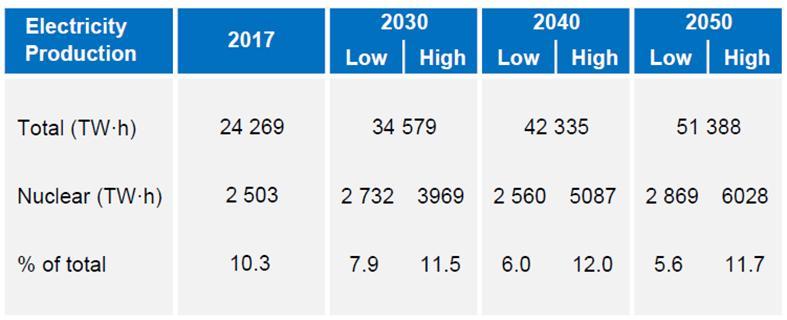 Electricity and  Period up to 2050