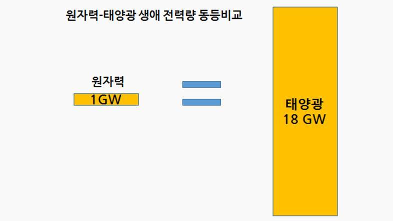 Ÿ 세계태양광발전설비는 385GW 이므로 8,760 시간을곱하면 3,372,600GWh(3,373TWh) 가기준이됨. 실제발전량이 416TWh 이므로이는 12.3% 의이용률에해당함. Ÿ 원자력의이용률이태양광이용률의 5.9 배로서약 6배에해당함. 즉동일한설비용량의발전설비를 1년가동할경우생산되는전력량은원자력이태양광의 6배에해당한다는의미임.