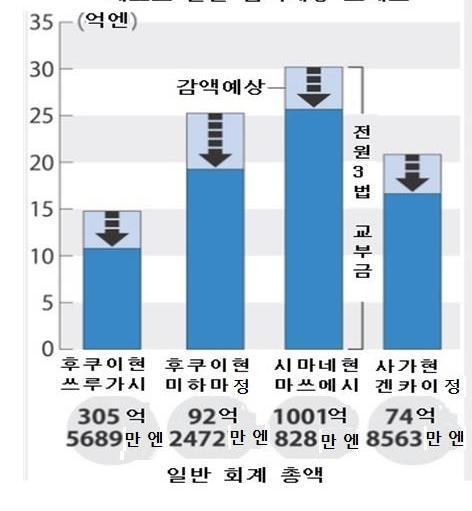 <2013 년전원 3 법교부금과폐로로인한감액예상 > 자료 : 마이니치신문 (2015.3.18) n 정부가새로운보조금인 에너지구도고도화 전환이해촉진사업보조금 을조성하였음. Ÿ 2016 년지급시작한 에너지구도고도화 전환이해촉진사업보조금 은원전노후화로폐로가결정된 원전입지지자체가대상임. 재생에너지보급촉진등지역진흥을위한대응을지원함 10).