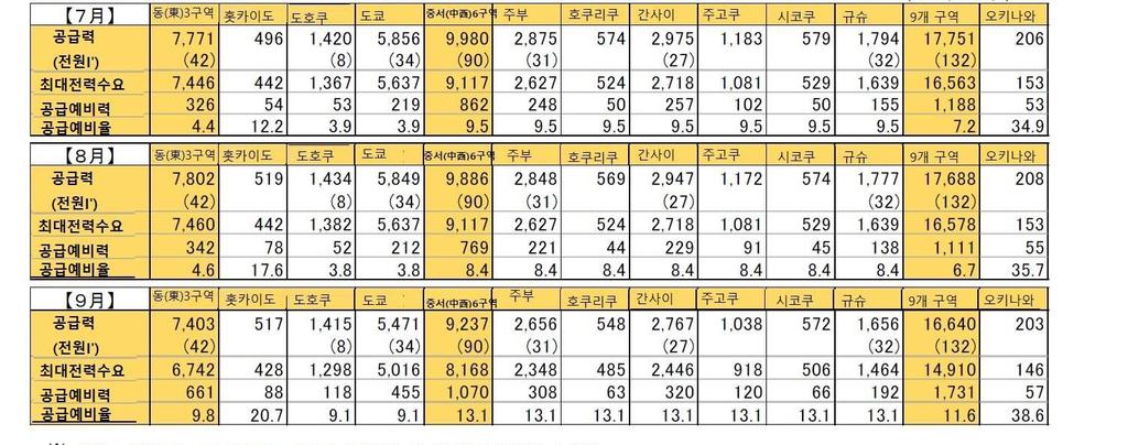 Ÿ 지역간연계선을활용하여예비율이높은구역에서낮은구역으로, 각구역의예비율이균형있게맞춰지도록연계선의여유용량범위내에서공급력을교차해가며평가함. Ÿ 전력의안정공급에최소필요한공급력으로최저 3% 의예비율을확보해야하며이기준을만족하는것으로평가할수있음.