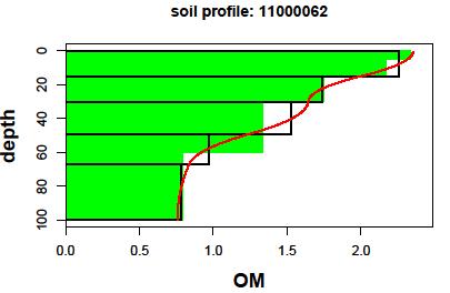 322 Korean Journal of Soil Science and Fertilizer Vol. 51, No. 4, 2018 1(a) 와같이대부분잘적용이되었으나몇몇토양데이터는 1(b) 와같이상위표층과하위층과의함량차가많아비정상적으로감소 (30-35 cm) 하는부분이발생하였다.