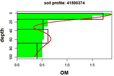 Performance of spline depth function fitted the OM concentration. Bulk density, carbon density 405개토양통에서 0-30 cm 깊이의표준화된데이터를이용하여용적밀도와 carbon density를산정하고그평균값을 Table 4에나타내었다. 용적밀도의평균은 1.15였고중앙값은 1.