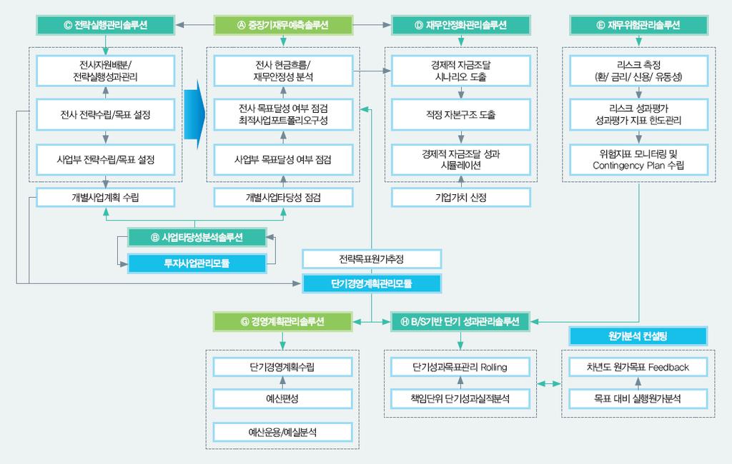 HUCORE 전략 BA(Business Analytics) 전략 BA(Financial