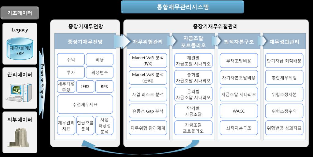 한국 OO 발전