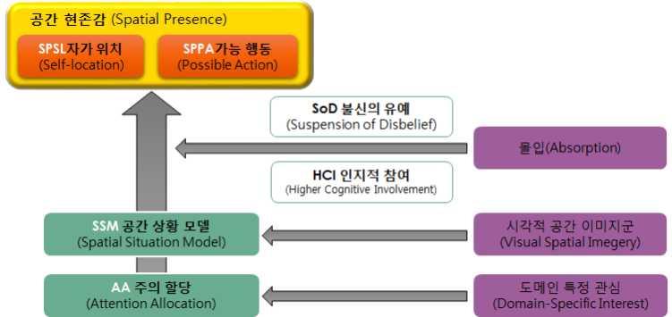 The research of survey on user experience of 3D stereoscopic game 여 - 부정적감정 (Psychological involvement - Negative feelings), 행위적관여 (Behavioral involvement) 의요소로분류되어구성된다.