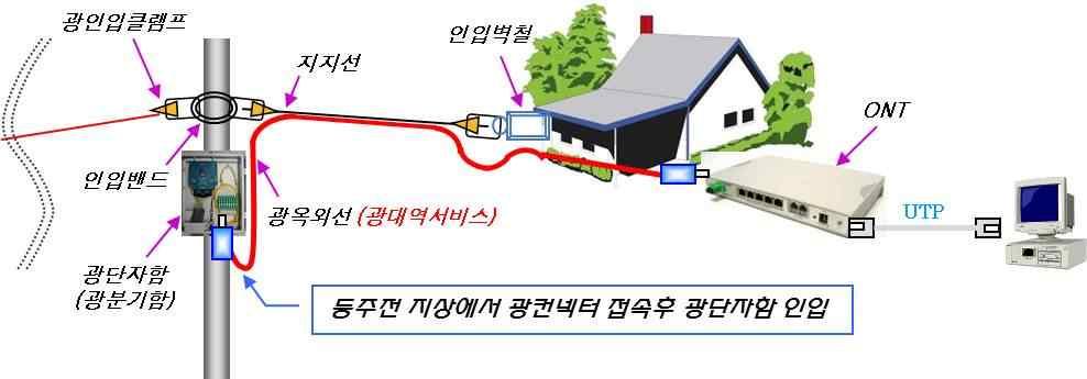 광분기함 광단자함 에서가입자까지광옥외선을사용한다 광옥외선은지지선 전주용인입클램프 인입밴드 인입벽철등으로가설 고정한다 전주에서가입자건물외벽의인입벽철 또는가입자단말장치 까지적당한길이의광옥외선을늘여놓는다 광분기함부터 상단에인입밴드를설치한다 지지선을인입클램프로클램핑 하여가입자방향별인입밴드고리에연결한다 가입자주택의건물외벽에인입벽철을설치한후 가입자승인필요