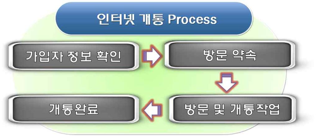 4.5. 개통 공동주택 등 의경우 및동통신실 등 에서각세대로배관 배선이기설치되어있기때문에 개통의경우 에서사용자 간연결만하면간단히완료된다 하지만단독주택및다세대주택등통신실이없거나있어도그기능을구현하기어려운환경에서의개통은일반적으로광옥외선을사용하여개통한다 의최종개통라인은 까지광케이블로연결되고 이후에는 케이블이사용되고있다 4.5.1.