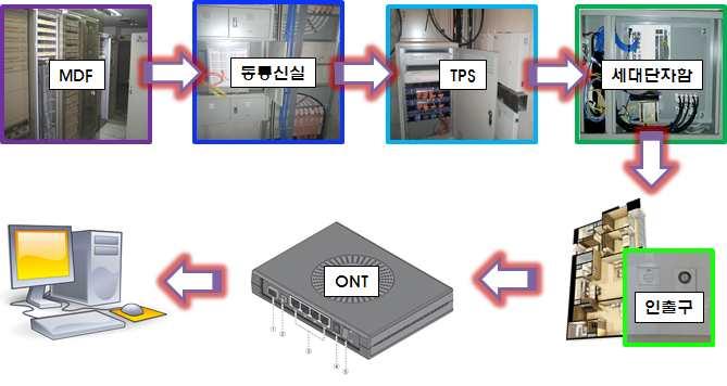 (2) 광커넥터 광커넥터는 현장조립형광커넥터접속 을참조한다 4.5.3.