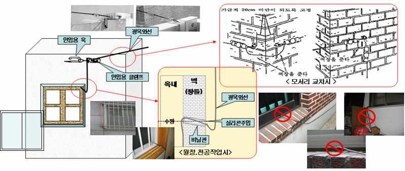 구내예비공관로가있을시예비공관로에인입시공한다 월창으로인한창틀시공시광옥외선이상하지않도록비닐관등을취부한다 천공시빗물등의옥내유입을방지하기위해사선으로천공하고실리콘을주입한다 세대내 를설치하고개통한다 [ 그림