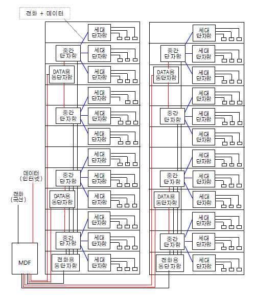 한건물에여러개의동단자함이설치된배선시스템예시도 << 배선시스템의구분방법 - 데이터의경우 >> o 구내간선계 => MDF ~